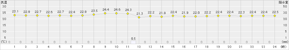 父島(>2015年12月09日)のアメダスグラフ