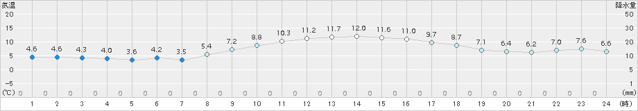 木更津(>2015年12月09日)のアメダスグラフ