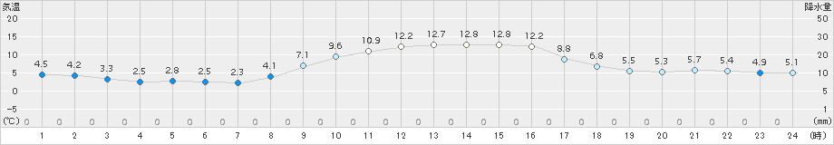 海老名(>2015年12月09日)のアメダスグラフ