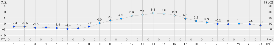 信濃町(>2015年12月09日)のアメダスグラフ