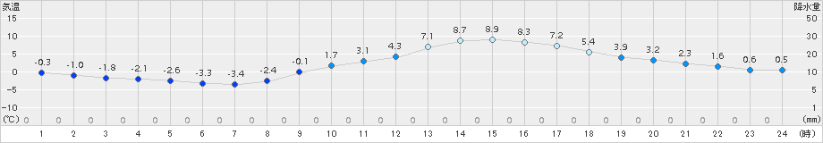 諏訪(>2015年12月09日)のアメダスグラフ