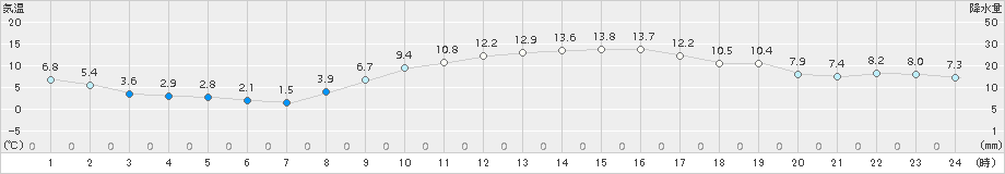 大府(>2015年12月09日)のアメダスグラフ