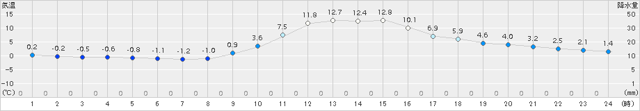 金山(>2015年12月09日)のアメダスグラフ