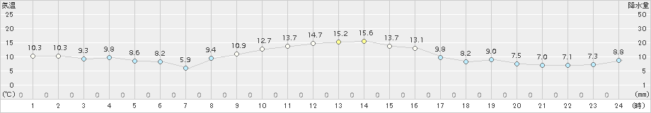 南伊勢(>2015年12月09日)のアメダスグラフ