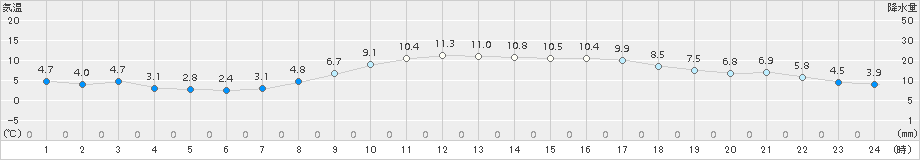 伏木(>2015年12月09日)のアメダスグラフ