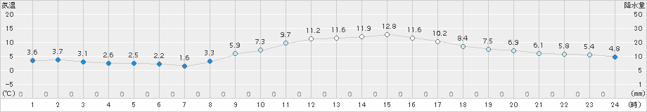 福井(>2015年12月09日)のアメダスグラフ