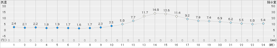 高梁(>2015年12月09日)のアメダスグラフ
