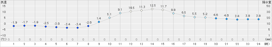 大朝(>2015年12月09日)のアメダスグラフ