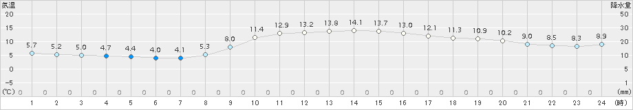 多度津(>2015年12月09日)のアメダスグラフ