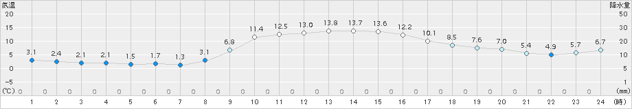 滝宮(>2015年12月09日)のアメダスグラフ