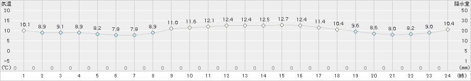 今治(>2015年12月09日)のアメダスグラフ