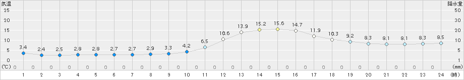 大洲(>2015年12月09日)のアメダスグラフ