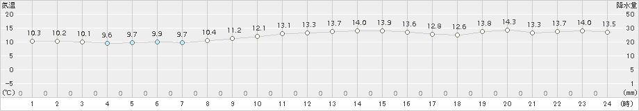 瀬戸(>2015年12月09日)のアメダスグラフ