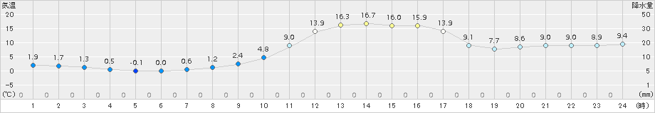 宇和(>2015年12月09日)のアメダスグラフ