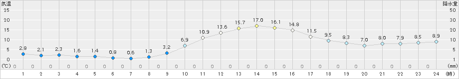 近永(>2015年12月09日)のアメダスグラフ