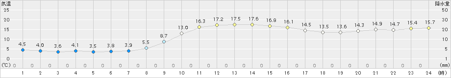 御荘(>2015年12月09日)のアメダスグラフ