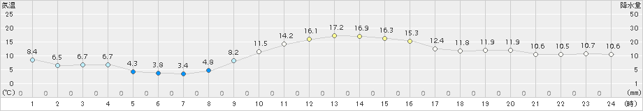 後免(>2015年12月09日)のアメダスグラフ