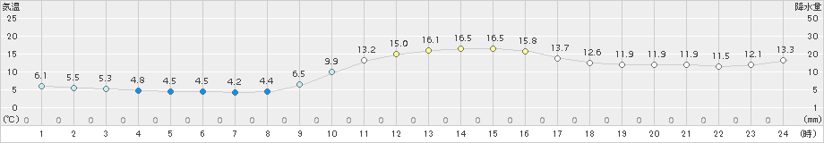 萩(>2015年12月09日)のアメダスグラフ