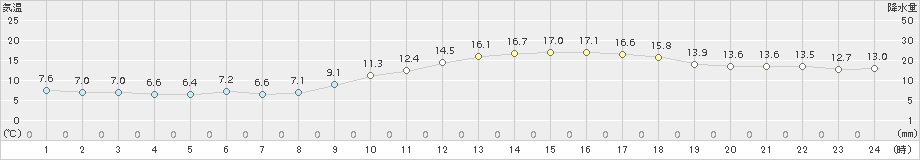 佐賀(>2015年12月09日)のアメダスグラフ