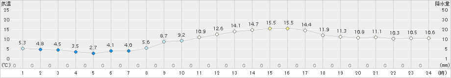 白石(>2015年12月09日)のアメダスグラフ