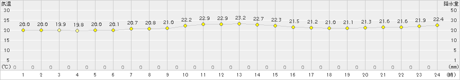 伊是名(>2015年12月09日)のアメダスグラフ