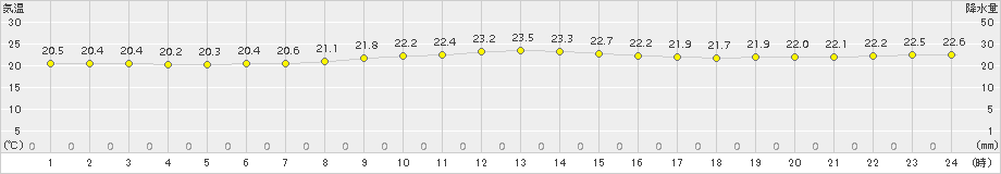 粟国(>2015年12月09日)のアメダスグラフ