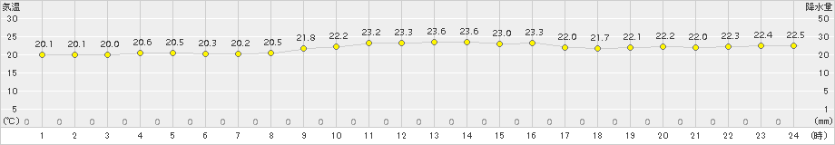 北原(>2015年12月09日)のアメダスグラフ