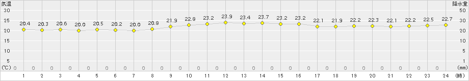 久米島(>2015年12月09日)のアメダスグラフ