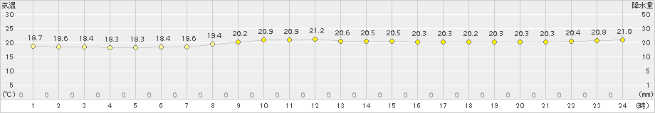 渡嘉敷(>2015年12月09日)のアメダスグラフ