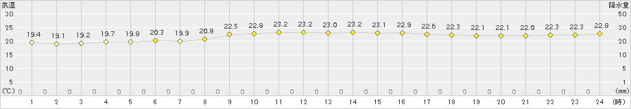 安次嶺(>2015年12月09日)のアメダスグラフ