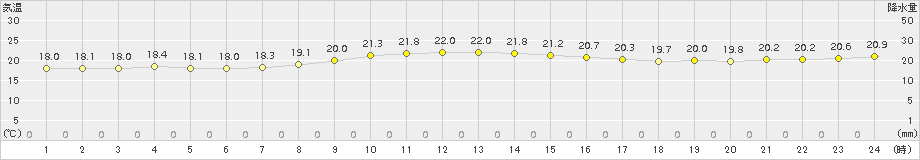 糸数(>2015年12月09日)のアメダスグラフ