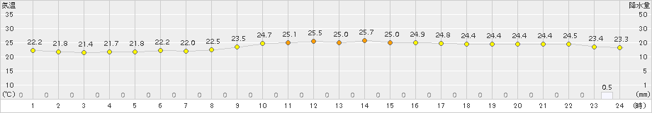 下地島(>2015年12月09日)のアメダスグラフ