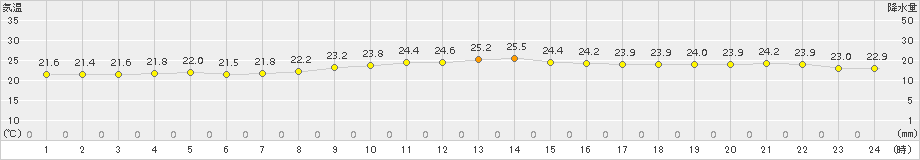 鏡原(>2015年12月09日)のアメダスグラフ