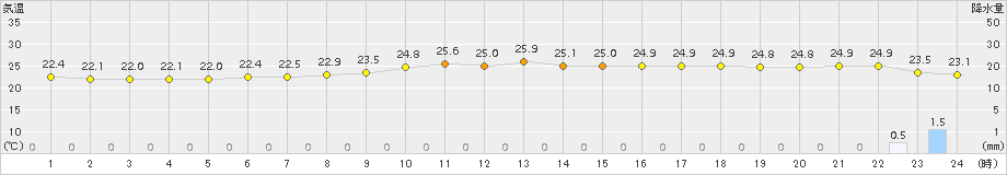 仲筋(>2015年12月09日)のアメダスグラフ