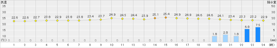 西表島(>2015年12月09日)のアメダスグラフ