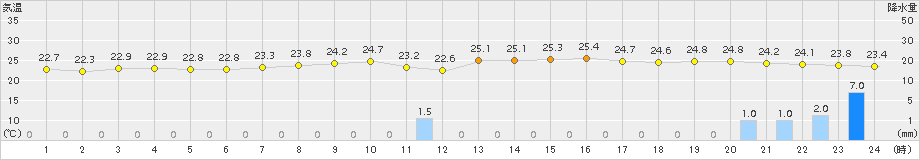 石垣島(>2015年12月09日)のアメダスグラフ