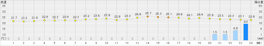 大原(>2015年12月09日)のアメダスグラフ