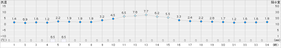 月形(>2015年12月10日)のアメダスグラフ