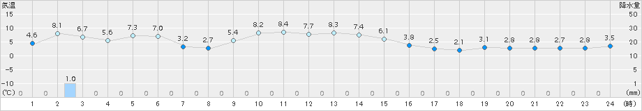 美国(>2015年12月10日)のアメダスグラフ
