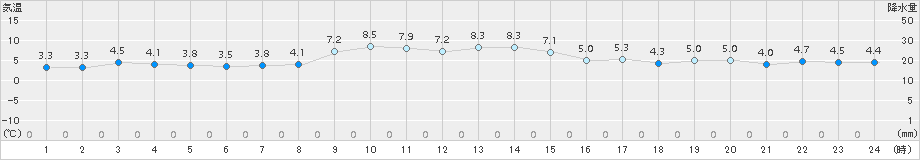 納沙布(>2015年12月10日)のアメダスグラフ