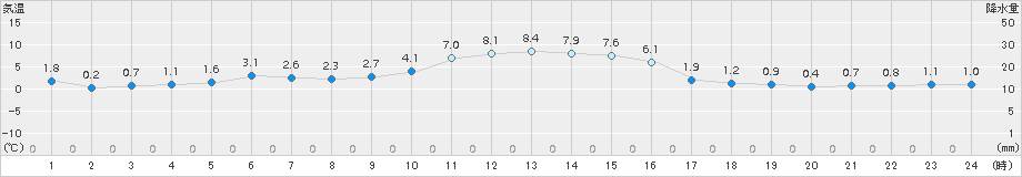 日高(>2015年12月10日)のアメダスグラフ