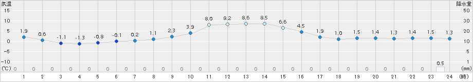 中杵臼(>2015年12月10日)のアメダスグラフ