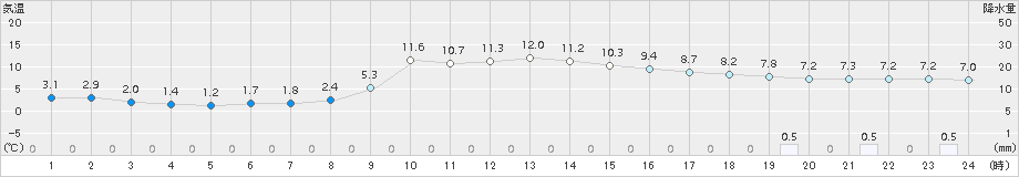 五城目(>2015年12月10日)のアメダスグラフ