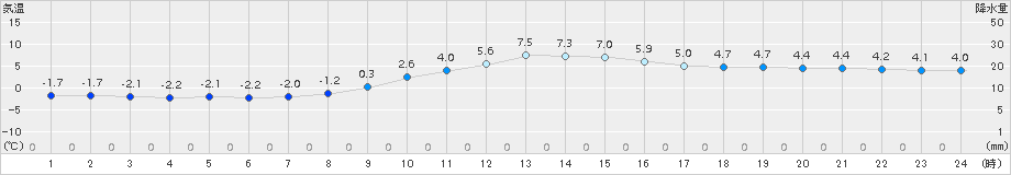 大正寺(>2015年12月10日)のアメダスグラフ