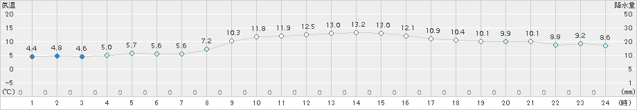 にかほ(>2015年12月10日)のアメダスグラフ