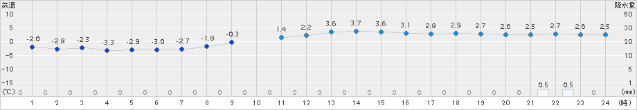 花巻(>2015年12月10日)のアメダスグラフ