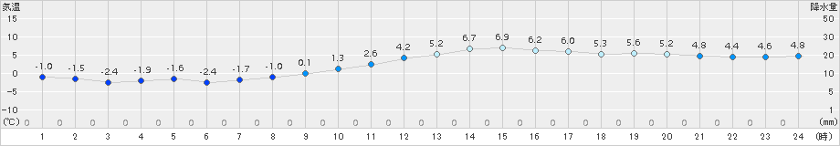 米山(>2015年12月10日)のアメダスグラフ