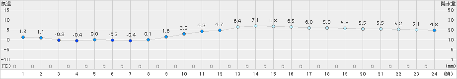 石巻(>2015年12月10日)のアメダスグラフ