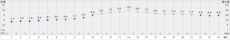 蔵王(>2015年12月10日)のアメダスグラフ