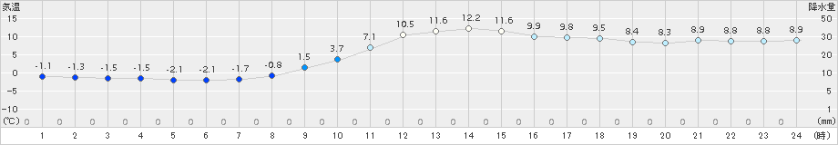 郡山(>2015年12月10日)のアメダスグラフ